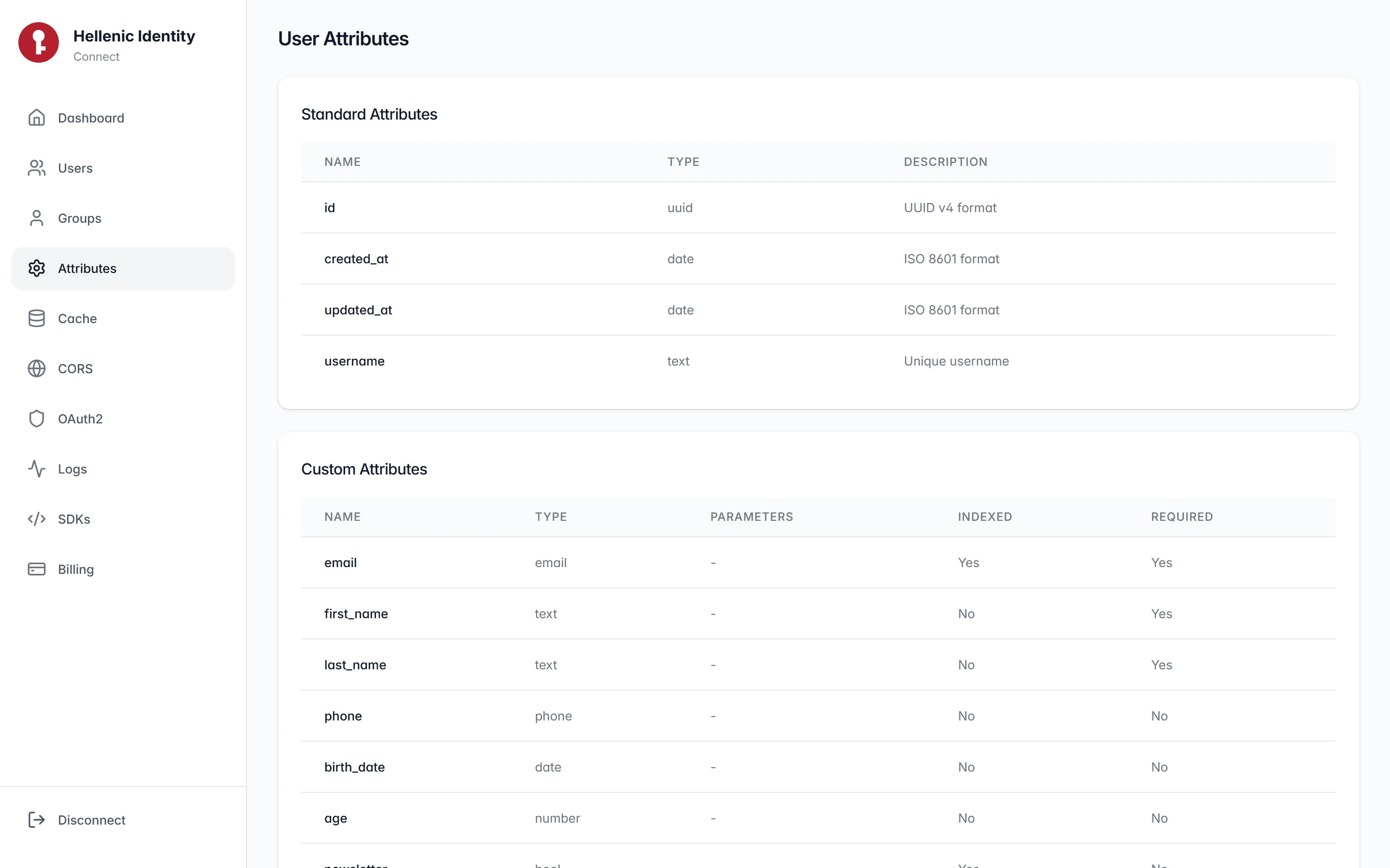 The Attributes page of the admin panel: the user schema field by field, with type, required and indexed flags.